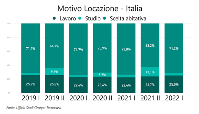 I numeri degli affitti in Italia
